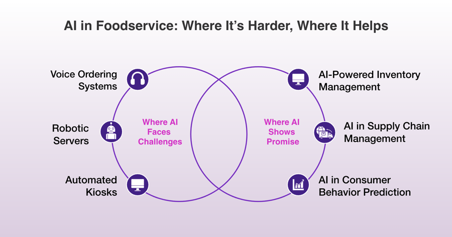 Ai in Foodservice_Blog_Fulcrum-Digital_Where It’s Harder, Where It Helps